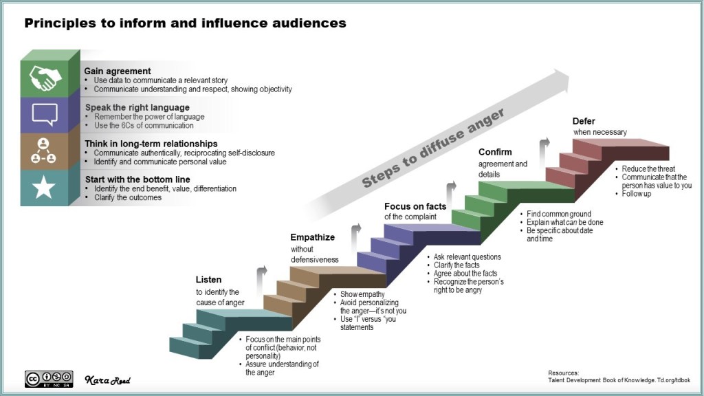 Principles to inform and influence audiences - CPTD Certification